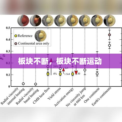 板块不断，板块不断运动 